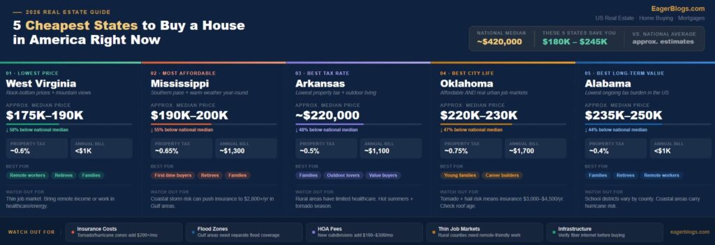 Cheapest States to Buy a House in America  infographic